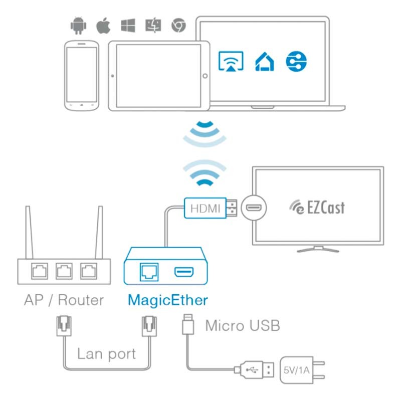 Receptor de ecrã sem fio EZCast MagicEther - Item6