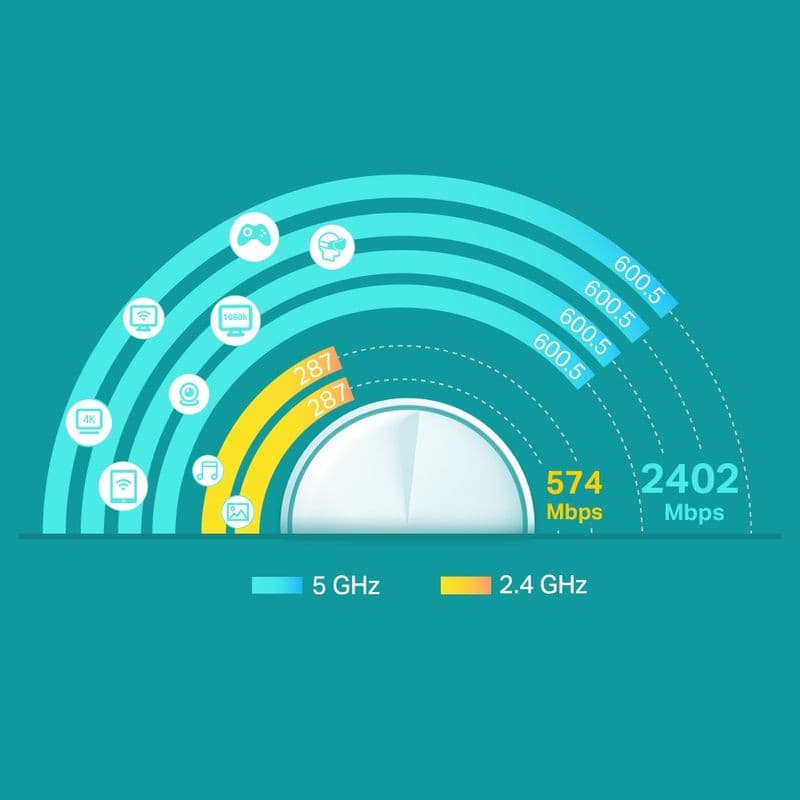 Gráfico do TP-Link Deco X60 exibindo arcos de velocidade Wi‑Fi 6: até 2402 Mbps em 5 GHz e 574 Mbps em 2.4 GHz, com ícones de jogos, streaming e nuvem