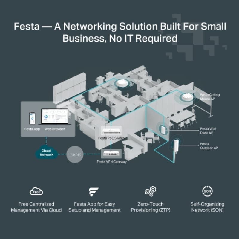 Painel de parede branco TP-Link Festa F65-Wall com LEDs e portas, design slim AX3000; mostra diagrama de rede com APs, gateway VPN e gestão em nuvem