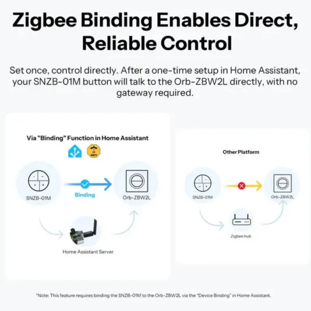 SONOFF Orb-ZBW2L ZigBee double canal, interrupteur mural intelligent. Schéma de liaison Zigbee, contrôle direct fiable, intégration Home Assistant sans