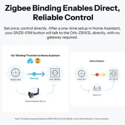 SONOFF Orb-ZBW2L ZigBee double canal, interrupteur mural intelligent. Schéma de liaison Zigbee, contrôle direct fiable, intégration Home Assistant sans
