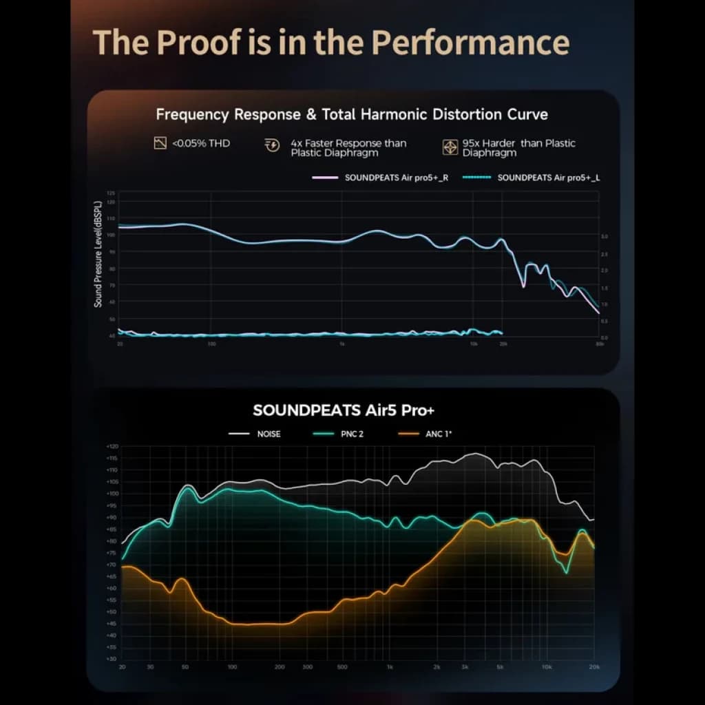 Gráficas de respuesta de frecuencia y distorsión de SoundPEATS Air5 Pro+ con drivers xMEMS, mostrando menor THD y rendimiento superior frente a diafragmas