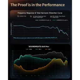 Gráficas de respuesta de frecuencia y distorsión de SoundPEATS Air5 Pro+ con drivers xMEMS, mostrando menor THD y rendimiento superior frente a diafragmas