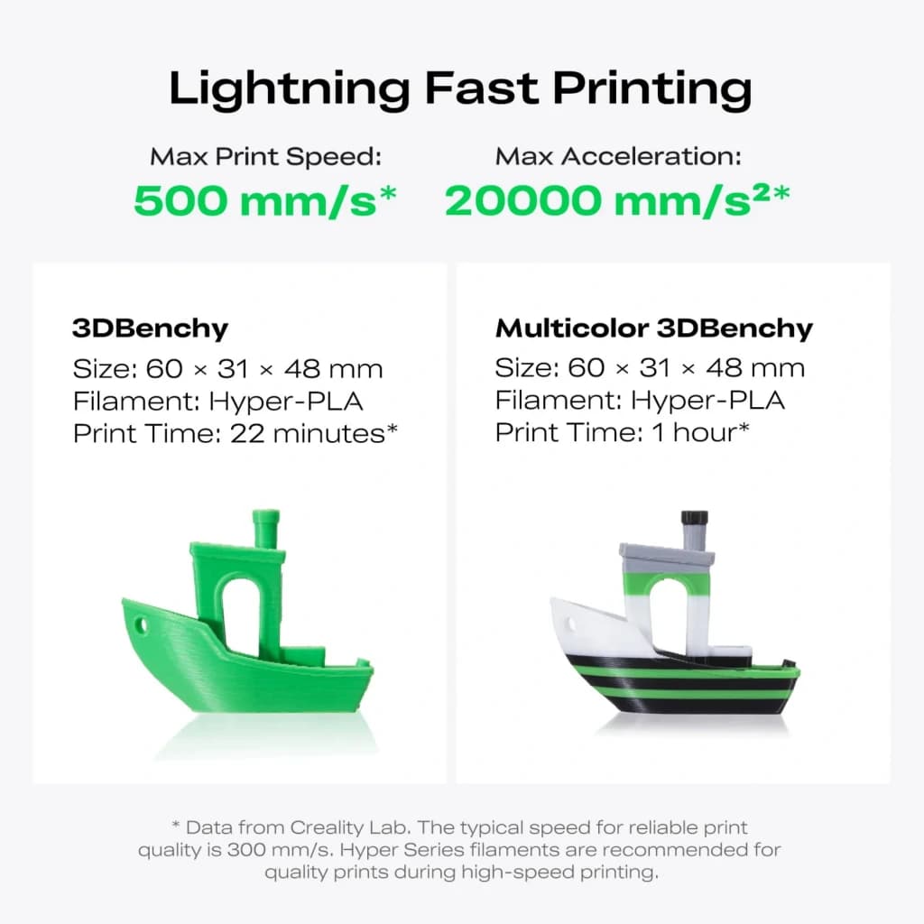 Gráfico de rendimiento de Creality K2 SE mostrando velocidad máxima 500 mm/s y aceleración 20000 mm/s² con ejemplos 3DBenchy y multicolor Hyper PLA