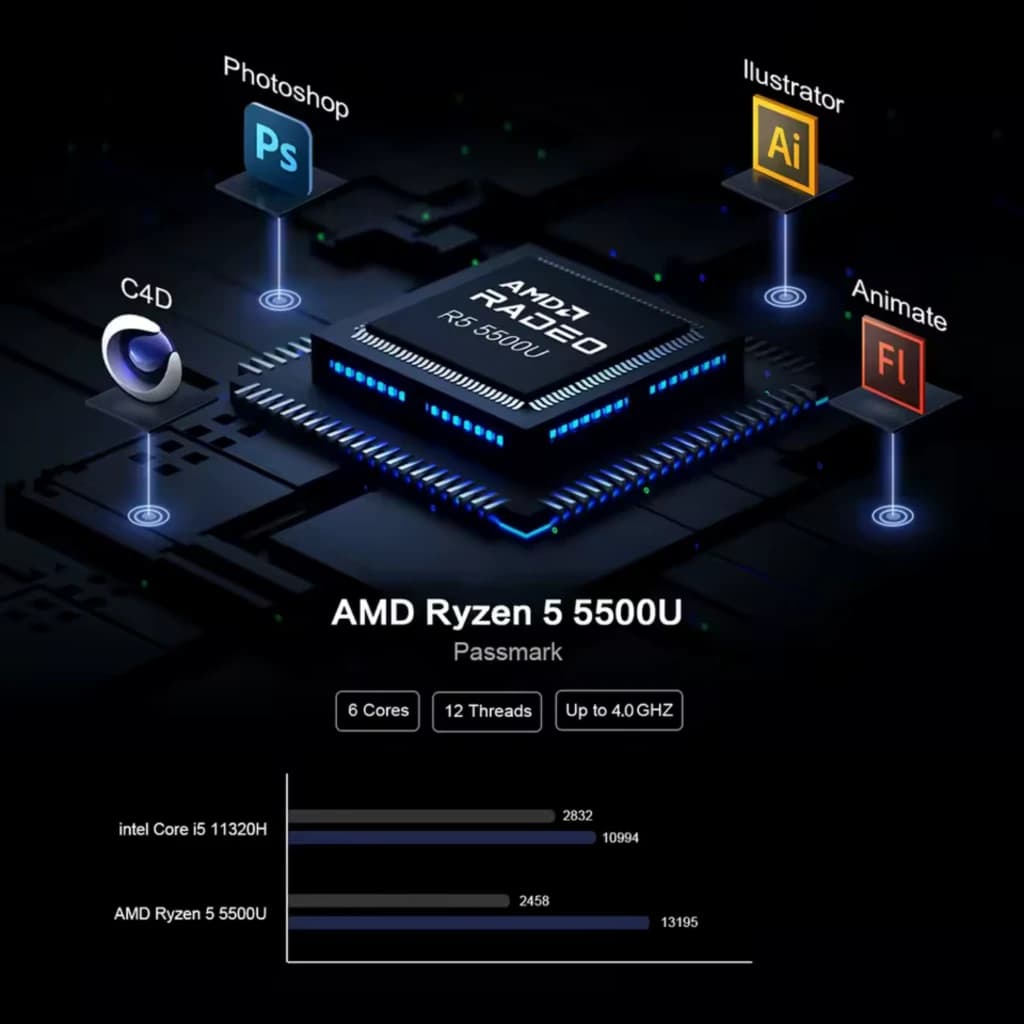 MLLSE G1 Pro Mini PC con chip AMD Ryzen 5 5500U destacado en placa, comparativas de rendimiento, iconos de Photoshop, Illustrator, C4D y Animate iluminados