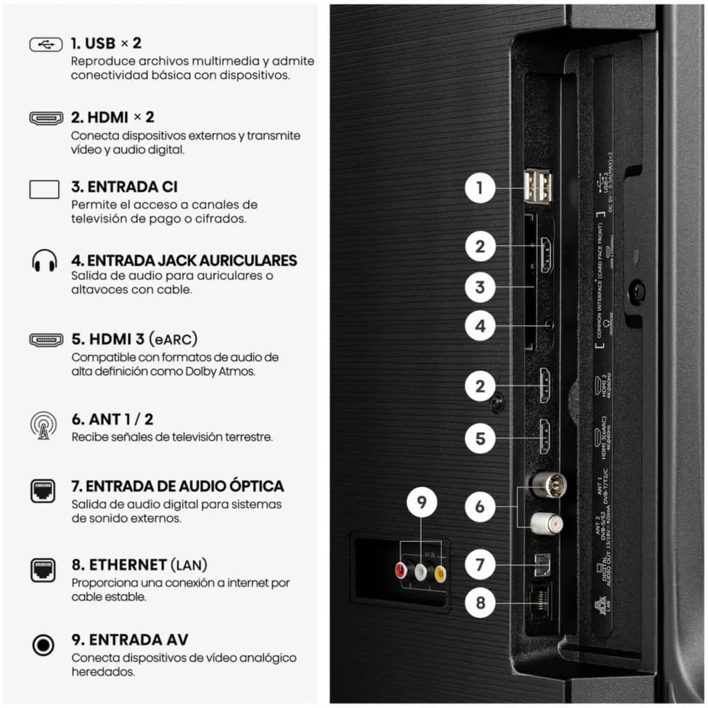 Panneau latéral du téléviseur Hisense 65E7S avec ports USB, HDMI eARC, CI, jack 3,5 mm, optique, Ethernet, AV et antenne, étiquettes claires en noir mat