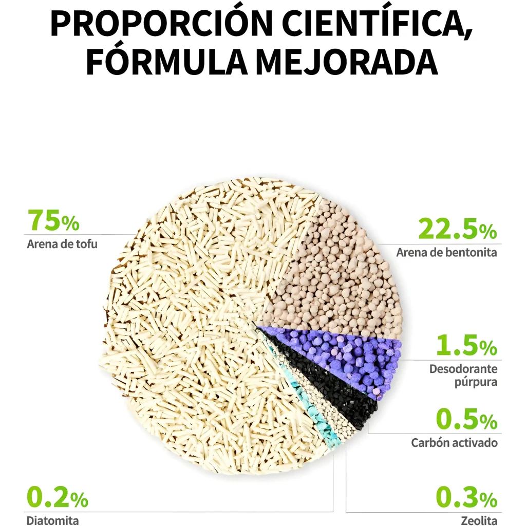 Arena para gatos PETKIT Clump+ Tofu, 3 bolsas de 2.4 kg cada una. Granulado claro con partículas mixtas, fórmula mejorada y empaques blancos con asa. - Ítem2