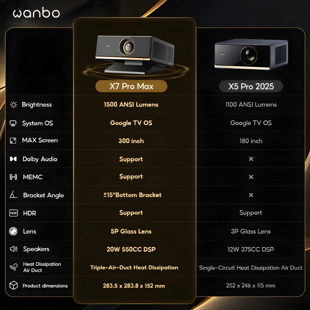 Projecteur Wanbo X7 Pro Max 1080p Full HD, boîtier noir élégant avec liseré doré, large lentille frontale, ventilation latérale, base inclinable stable - Ítem4