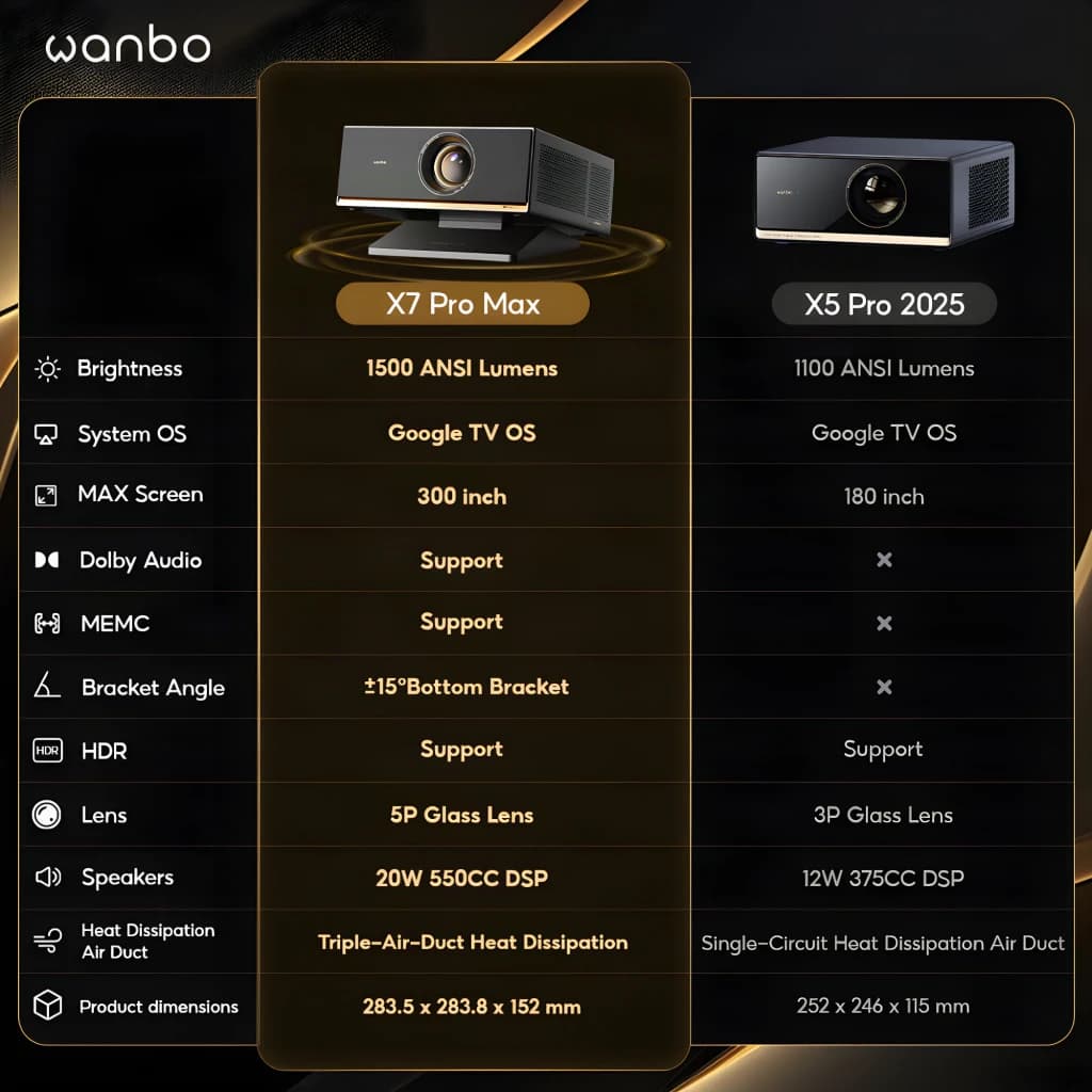 Proyector Wanbo X7 Pro Max 1080p, 1500 lúmenes ANSI, Google TV, imagen hasta 300 pulgadas, lente central con anillo dorado y chasis gris con rejillas de