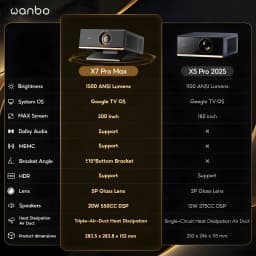 Proyector Wanbo X7 Pro Max 1080p, 1500 lúmenes ANSI, Google TV, imagen hasta 300 pulgadas, lente central con anillo dorado y chasis gris con rejillas de