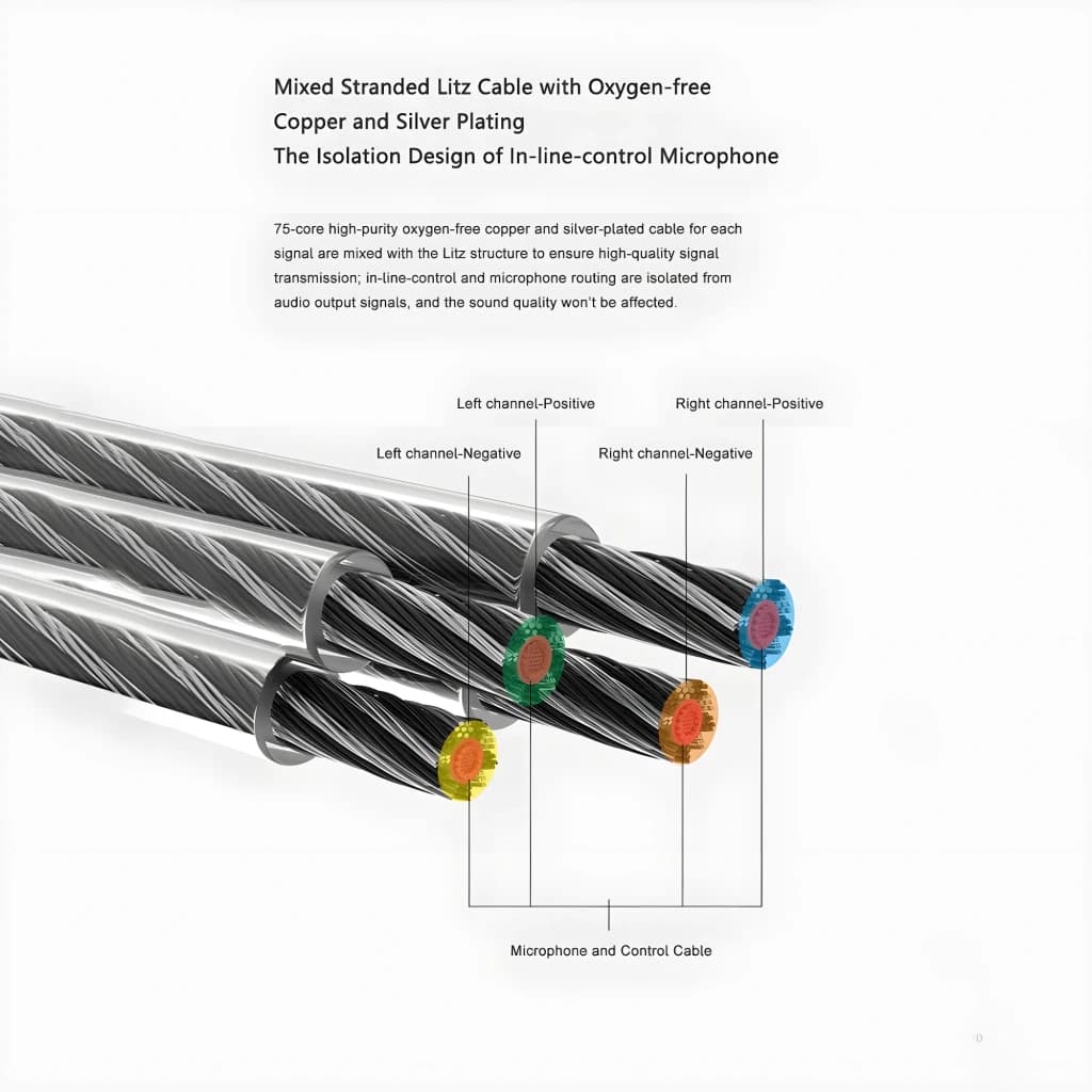 Câble Moondrop Free DSP USB-C DAC/AMP DSP à brins Litz: cuivre sans oxygène et placage argent, quatre conducteurs colorés isolés, microphone et contrôle