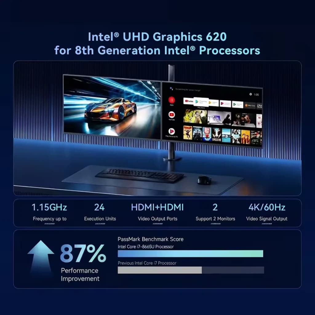 Mini PC MLLSE M4 con dos monitores HDMI en 4K 60Hz, destacando Intel UHD Graphics 620, soporte doble pantalla y mejora de rendimiento del 87%
