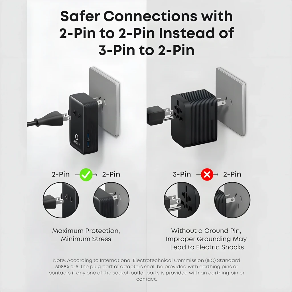 Adaptateur de voyage Anker Nano 5 en 1 Noir 20W 2x USB-C + USB-A + 1x AC, infographie: comparaison connexion sûre 2 broches