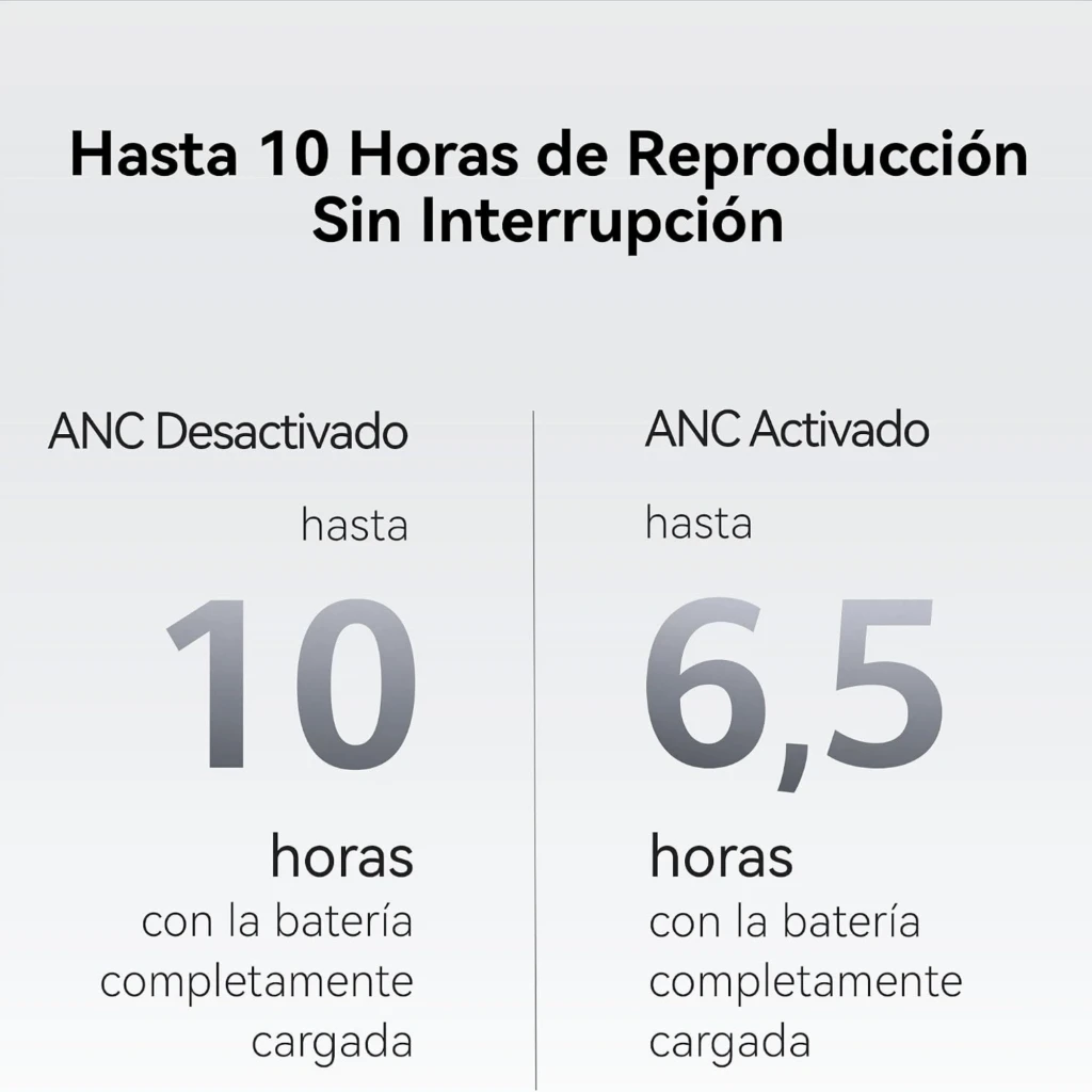 Gráfico comparativo de batería: hasta 10 horas con ANC desactivado y hasta 6,5 horas con ANC activado en Auriculares Huawei FreeBuds Neo Rosa TWS Bluetooth