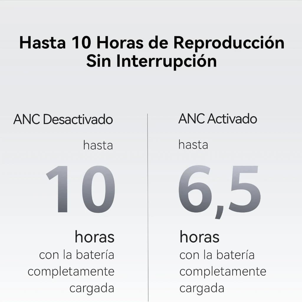 Gráfico comparativo de batería: hasta 10 horas con ANC desactivado y hasta 6,5 horas con ANC activado en Auriculares Huawei FreeBuds Neo Rosa TWS Bluetooth