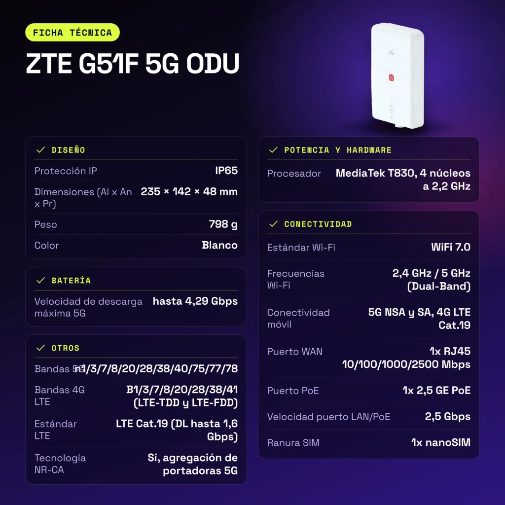 Router ZTE G51F 5G ODU Blanco WiFi 7 AX Dual-Band Doble Banda - características