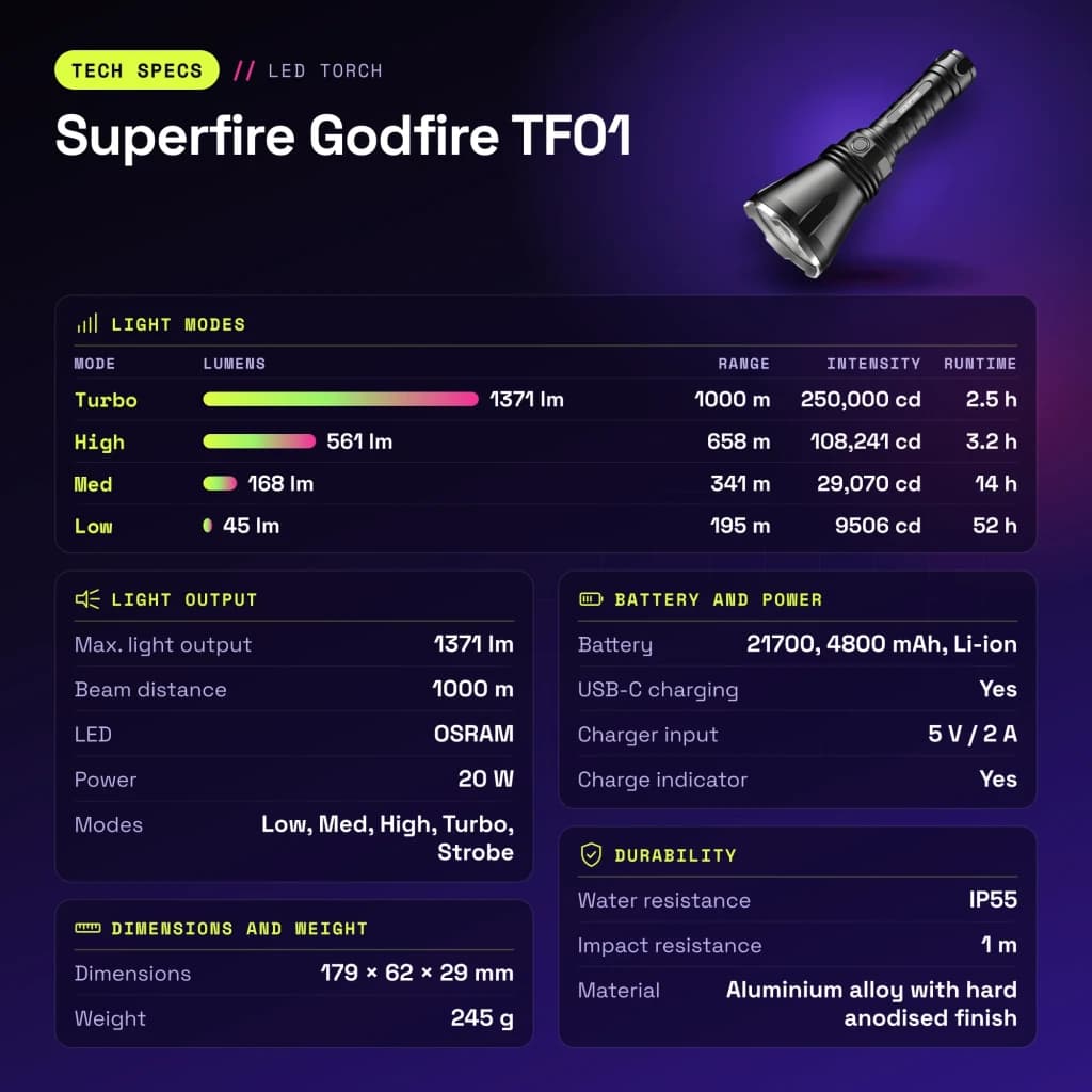 SUPERFIRE Linterna Godfire TF01, 1371 Lúmenes, Alcance 1000 m preto - características