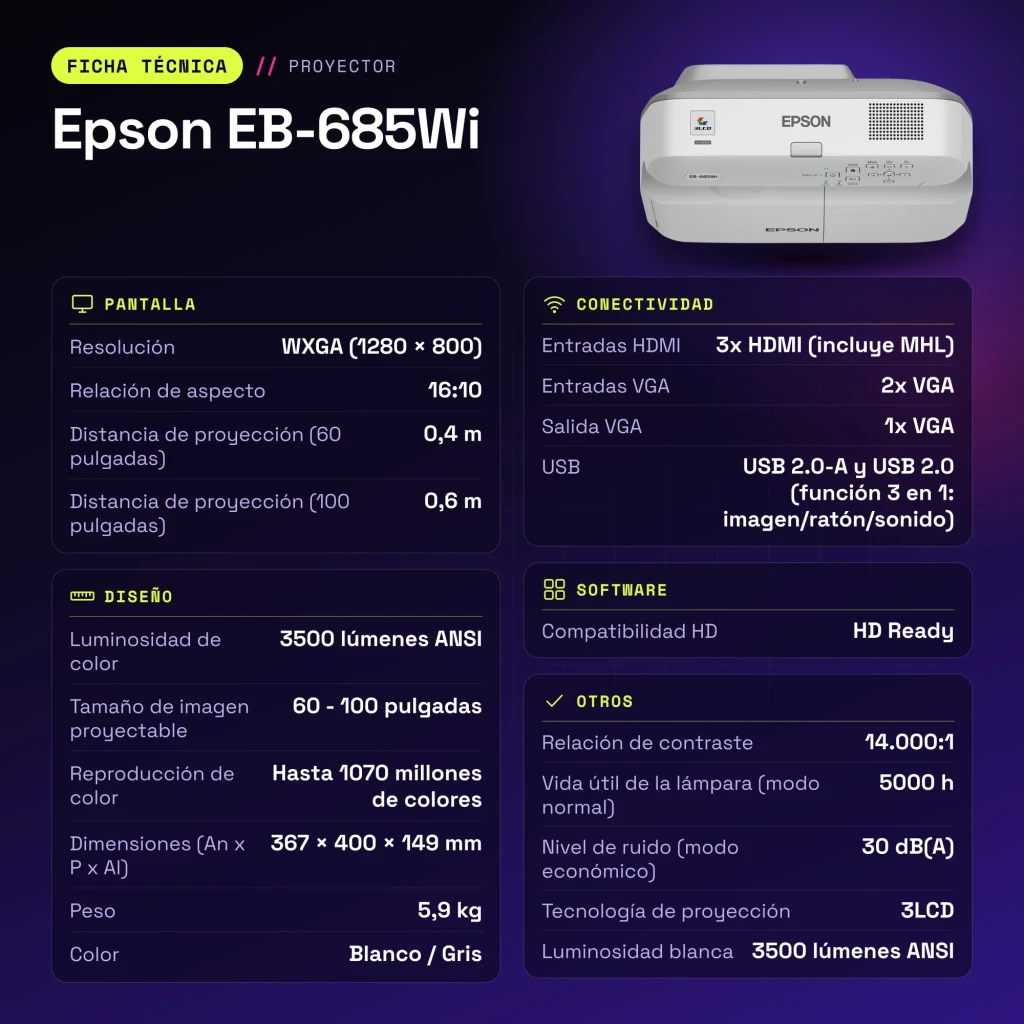 Proyector Epson Tiro Ultracorto 0,28:1 WXGA 1280x800 3500 Lúmenes ANSI 3LCD Blanco EB-685Wi - características