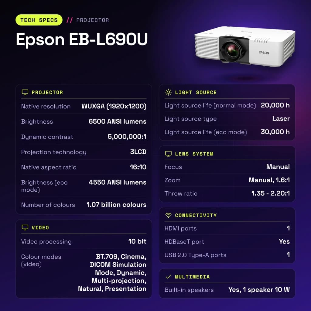 Projetor Epson Laser WUXGA 1920x1200 6500 lúmens ANSI 3LCD Branco EB-L690U - características