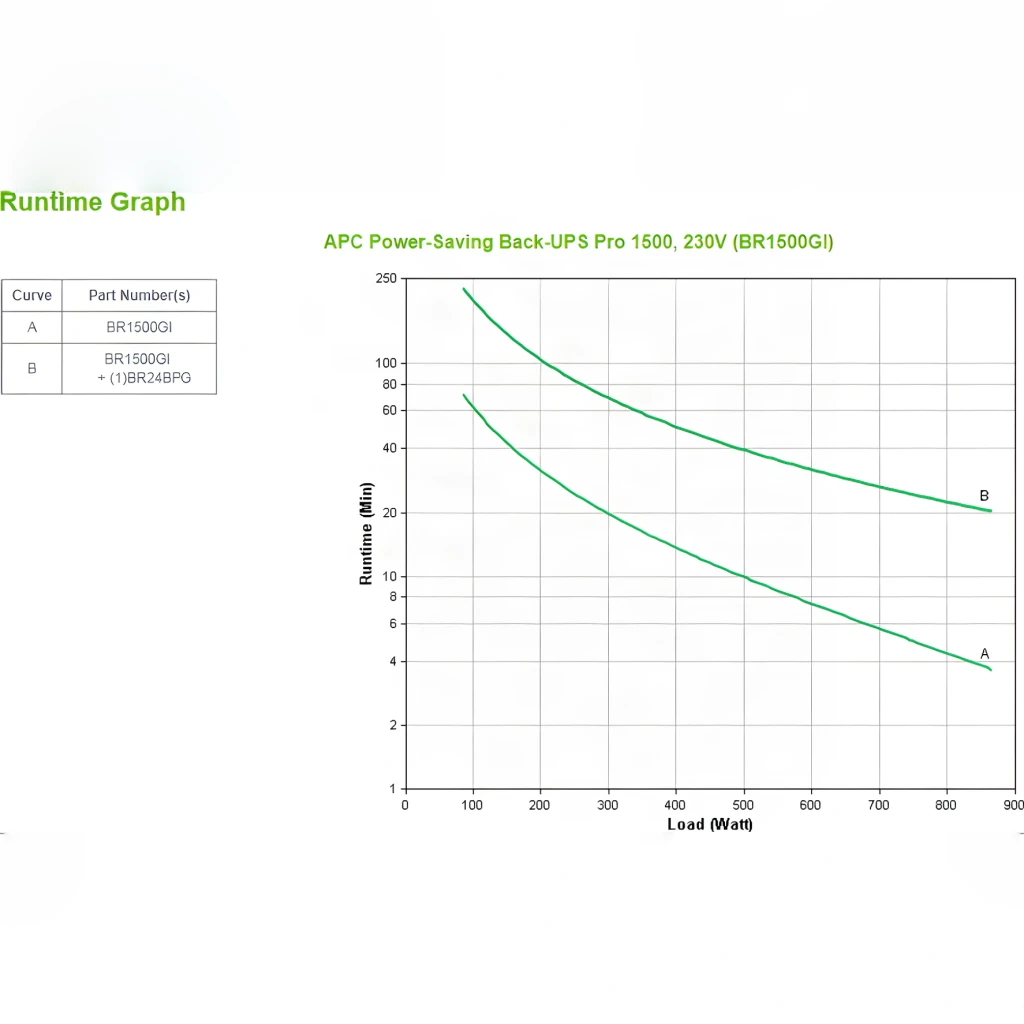 SAI APC Power-Saving Back-UPS Pro 1500 230V Línea Interactiva 1500VA Negro, en uso: gráfica de autonomía en minutos según