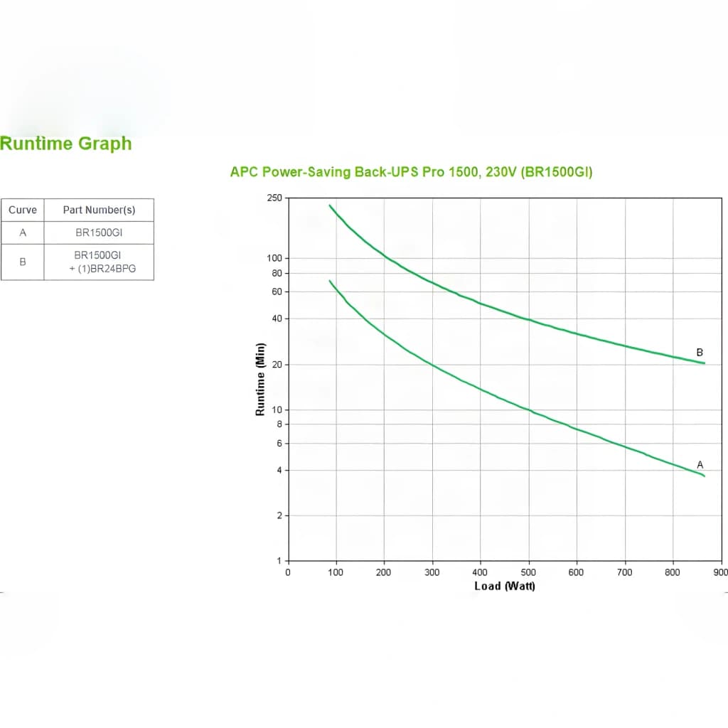 SAI APC Power-Saving Back-UPS Pro 1500 230V Línea Interactiva 1500VA Negro, en uso: gráfica de autonomía en minutos según