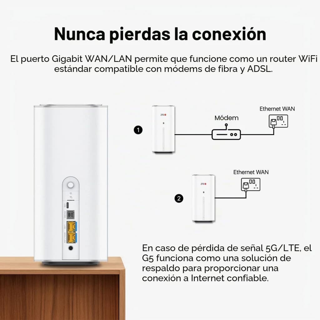 Router ZTE G5 Air Blanco WiFi 7 BE3600 Doble Banda, vista trasera: puertos Gigabit WAN/LAN y diagrama de conexión a módem