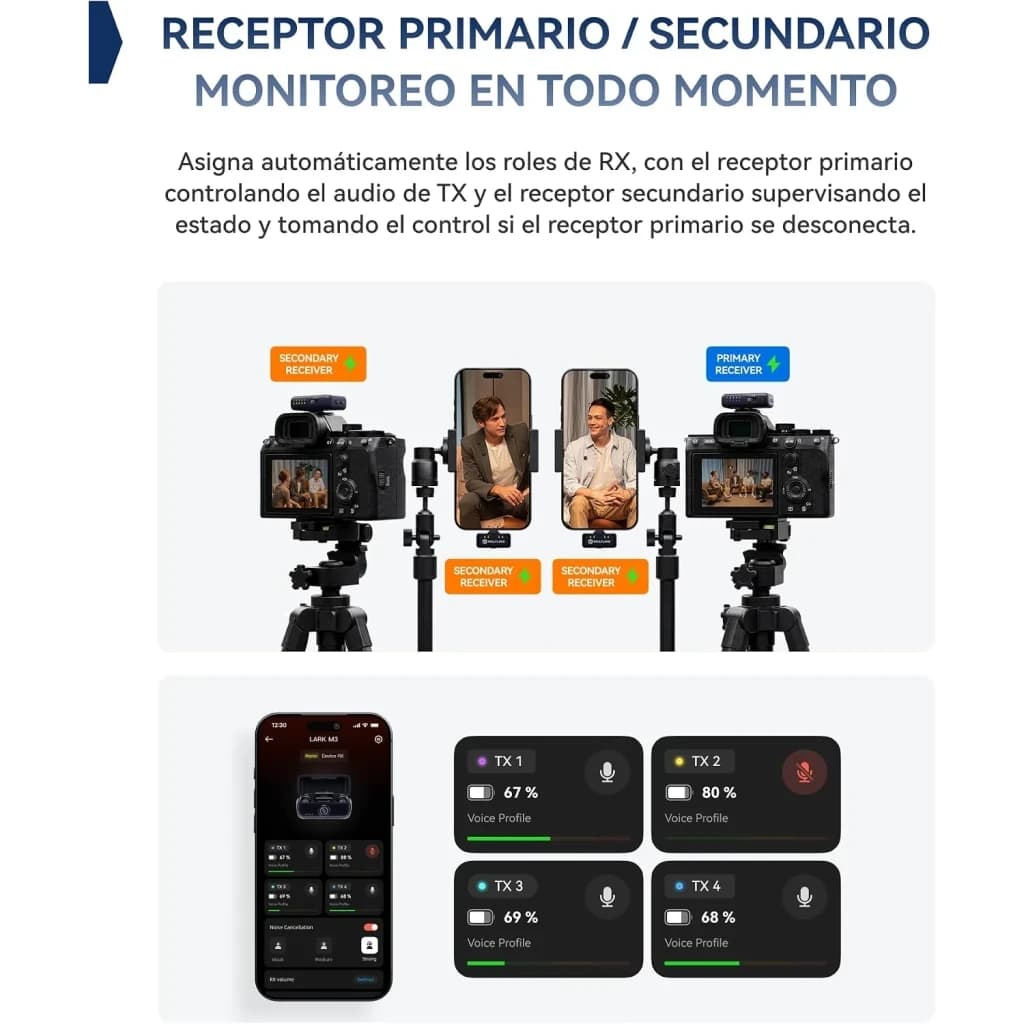 Pantalla de app y cámaras mostrando el sistema Lark M3 Combo 2TX & 4RX USB-C en uso, con receptores primario/secundario y monitor de niveles de audio