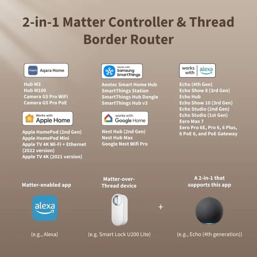 Affiche compatibilités du contrôleur Matter 2-en-1 et routeur Thread: logos Aqara, Apple Home, SmartThings, Alexa, Google Home, appareils et exemples pris en