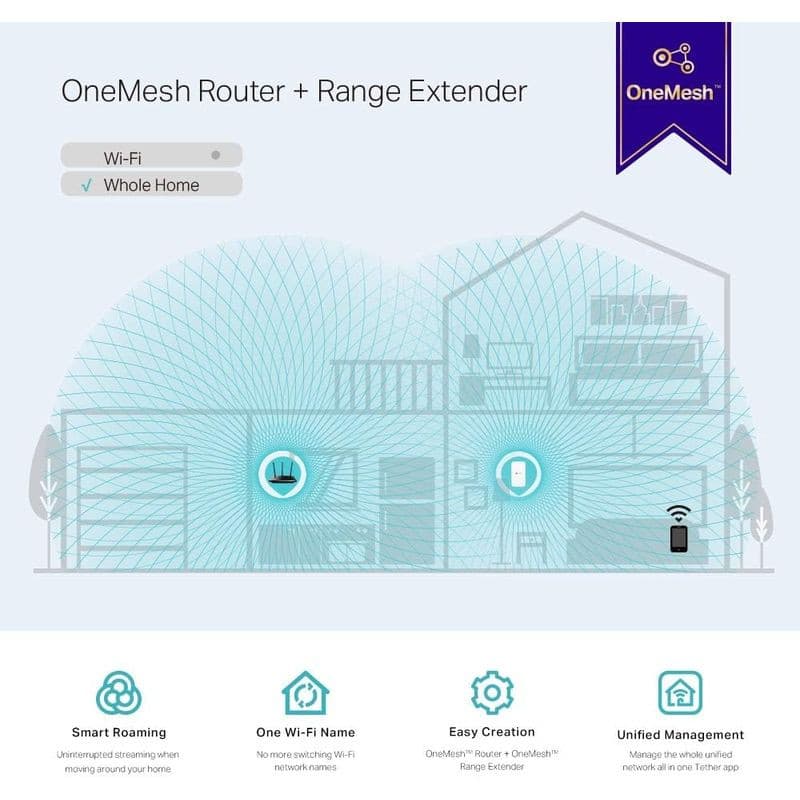Schéma OneMesh illustrant routeur et extendeur TP-Link RE300 AC1200 blanc, couverture Wi‑Fi maison entière, roaming intelligent et gestion unifiée.