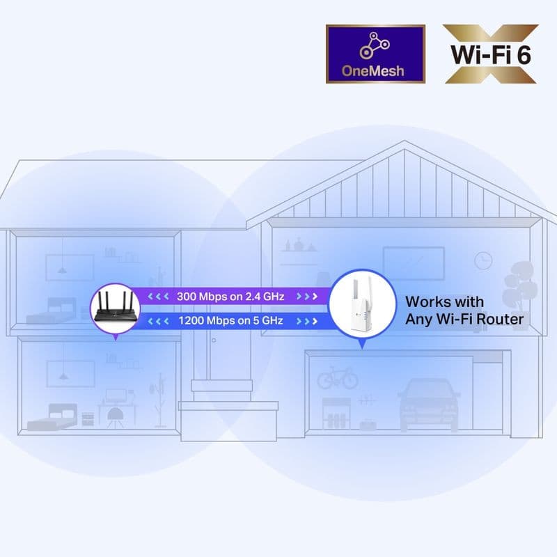 Répéteur TP-Link RE505X blanc, Wi‑Fi 6 AX1500. Indicateur 300 Mb/s 2,4 GHz et 1200 Mb/s 5 GHz, compatible OneMesh, fonctionne avec tout routeur Wi‑Fi.