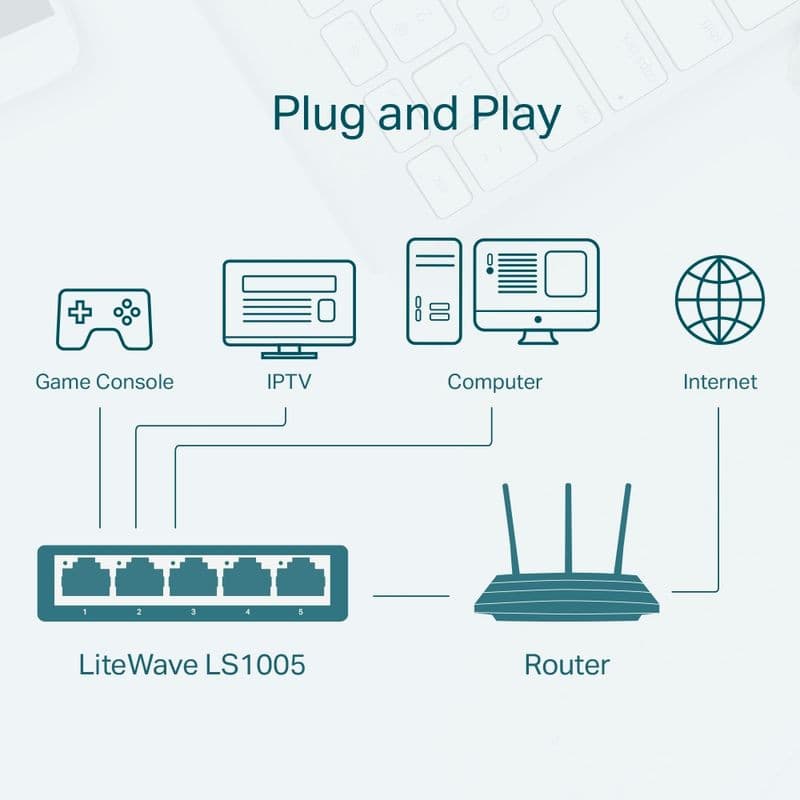 Schéma réseau “Plug and Play” montrant le commutateur TP-Link LS1005 blanc à 5 ports Ethernet 10/100 reliant routeur, PC, IPTV, console et Internet.