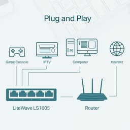 Schéma réseau “Plug and Play” montrant le commutateur TP-Link LS1005 blanc à 5 ports Ethernet 10/100 reliant routeur, PC, IPTV, console et Internet.