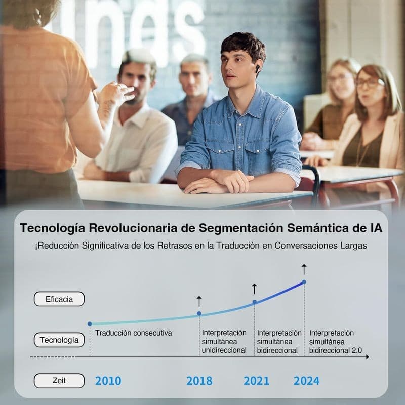 Timekettle M3 Versão Offline Sem Fios Bluetooth ANC 25 h Branco em uso, auricular branco elegante na orelha; slide mostra evolução da interpretação