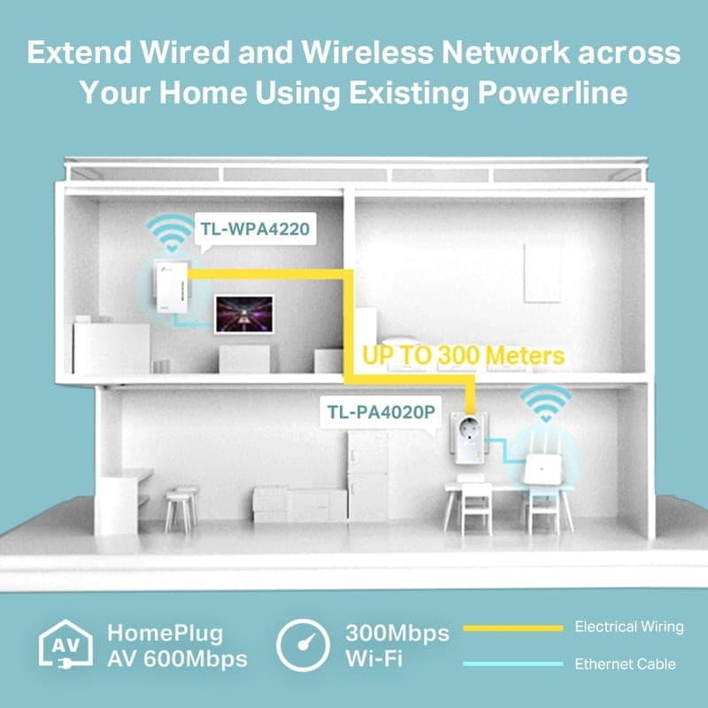 Kit PLC WiFi AV600 con adaptador TL-PA4020P y extensor TL-WPA4220, cobertura hasta 300 m, puertos Ethernet y señal inalámbrica para toda la casa